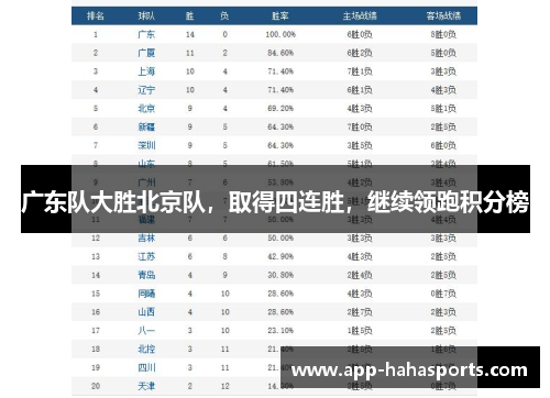 广东队大胜北京队，取得四连胜，继续领跑积分榜